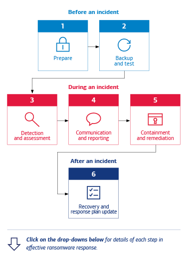 Six steps in a ransomware incident response plan.